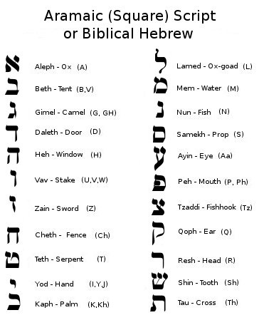 Sephardic Hebrew Alphabet Chart