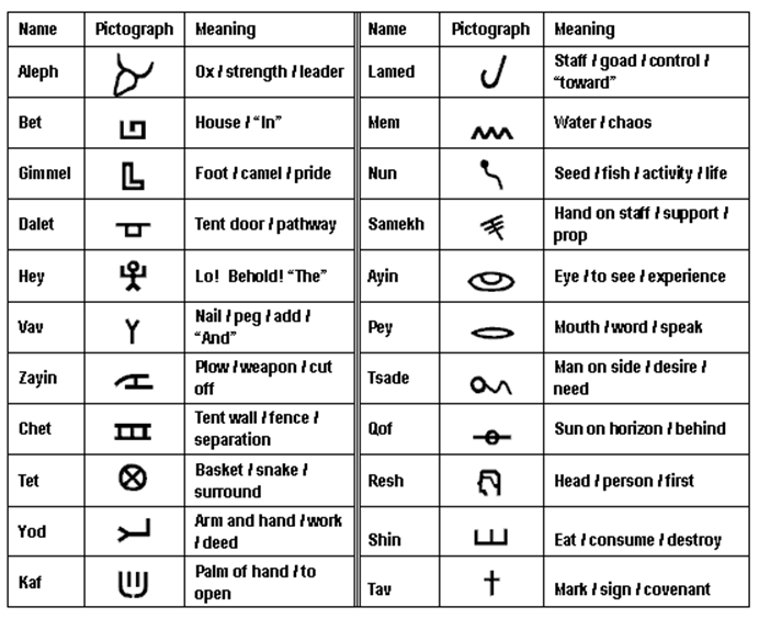 Hebrew Pictograph Chart